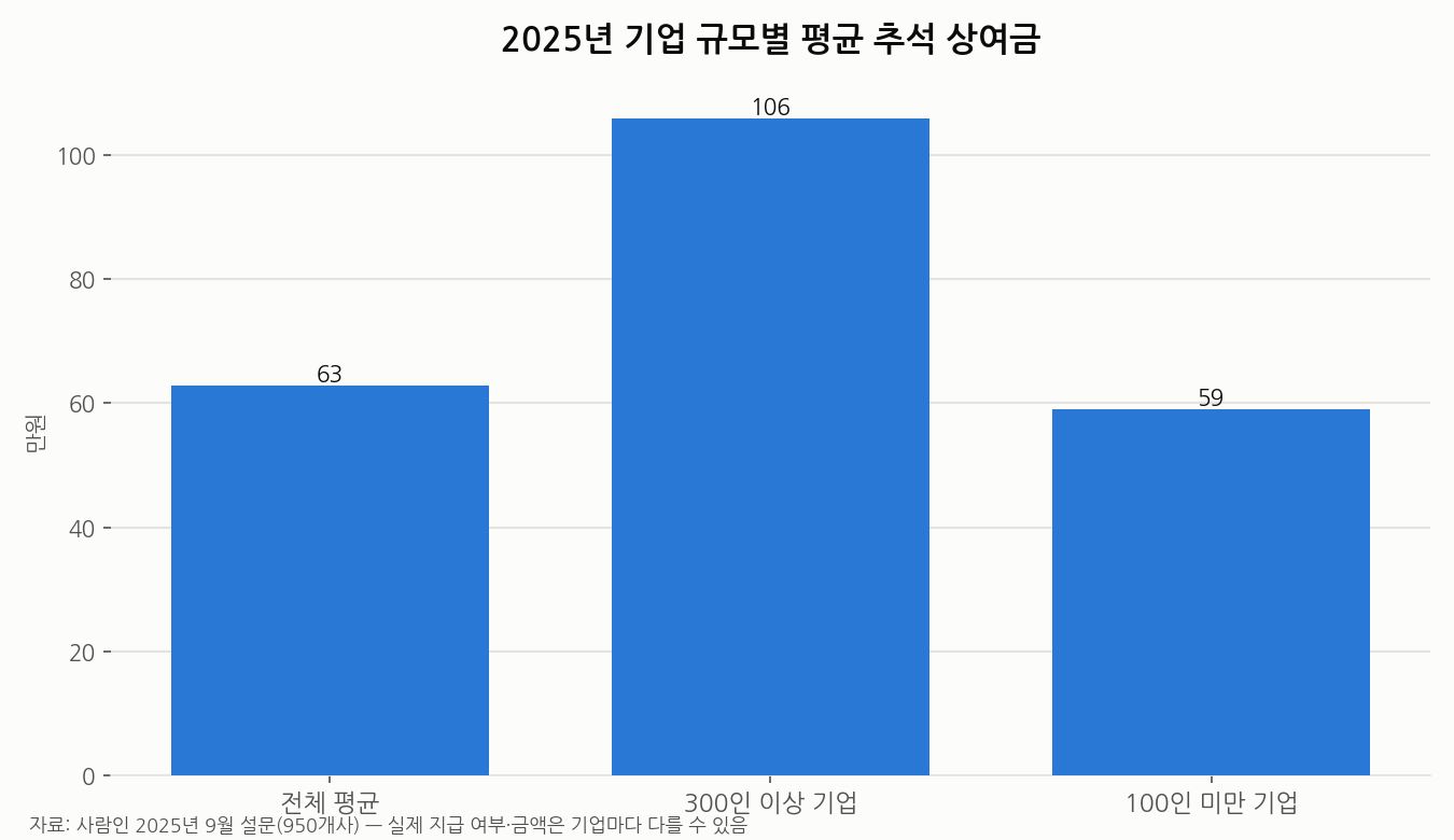 2025년 기업 규모별 평균 추석 상여금 비교 차트