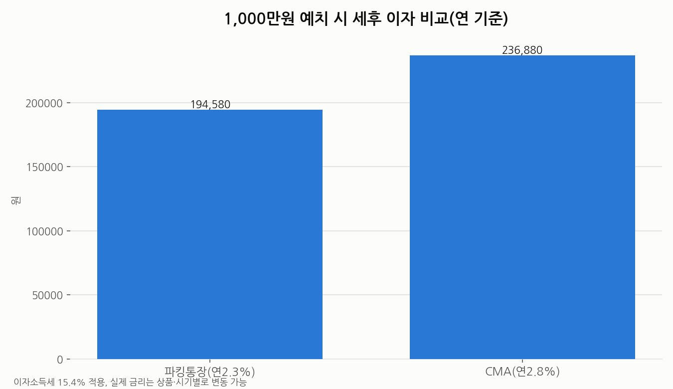 파킹통장과 CMA 세후 이자 비교
