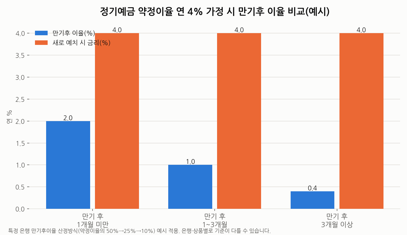 정기예금 만기후 이율과 신규 예치 금리 비교 차트