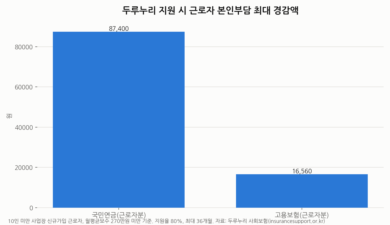 두루누리 지원 시 근로자 본인부담 경감액 차트