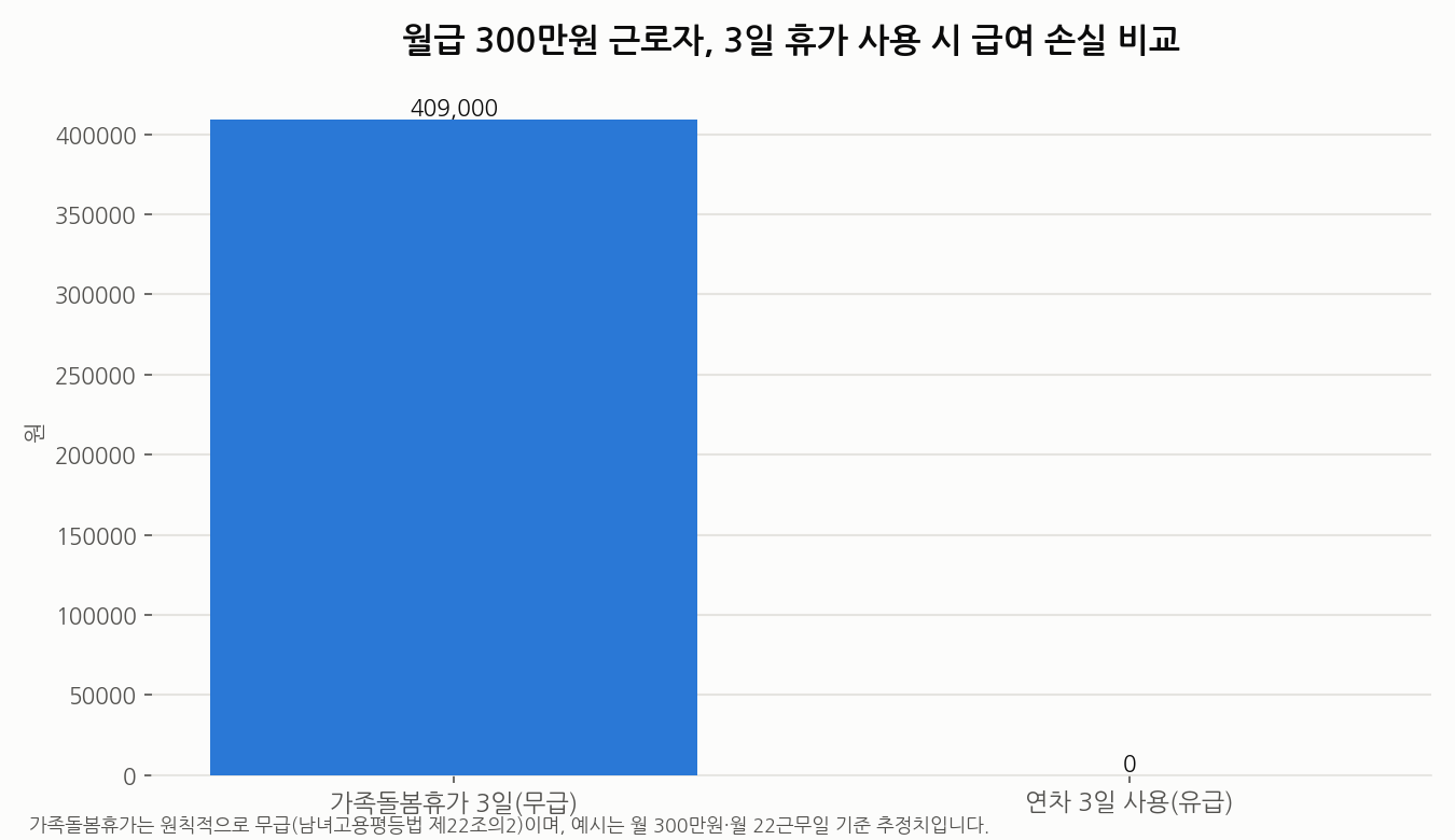 가족돌봄휴가와 연차 사용 시 급여 손실 비교 차트