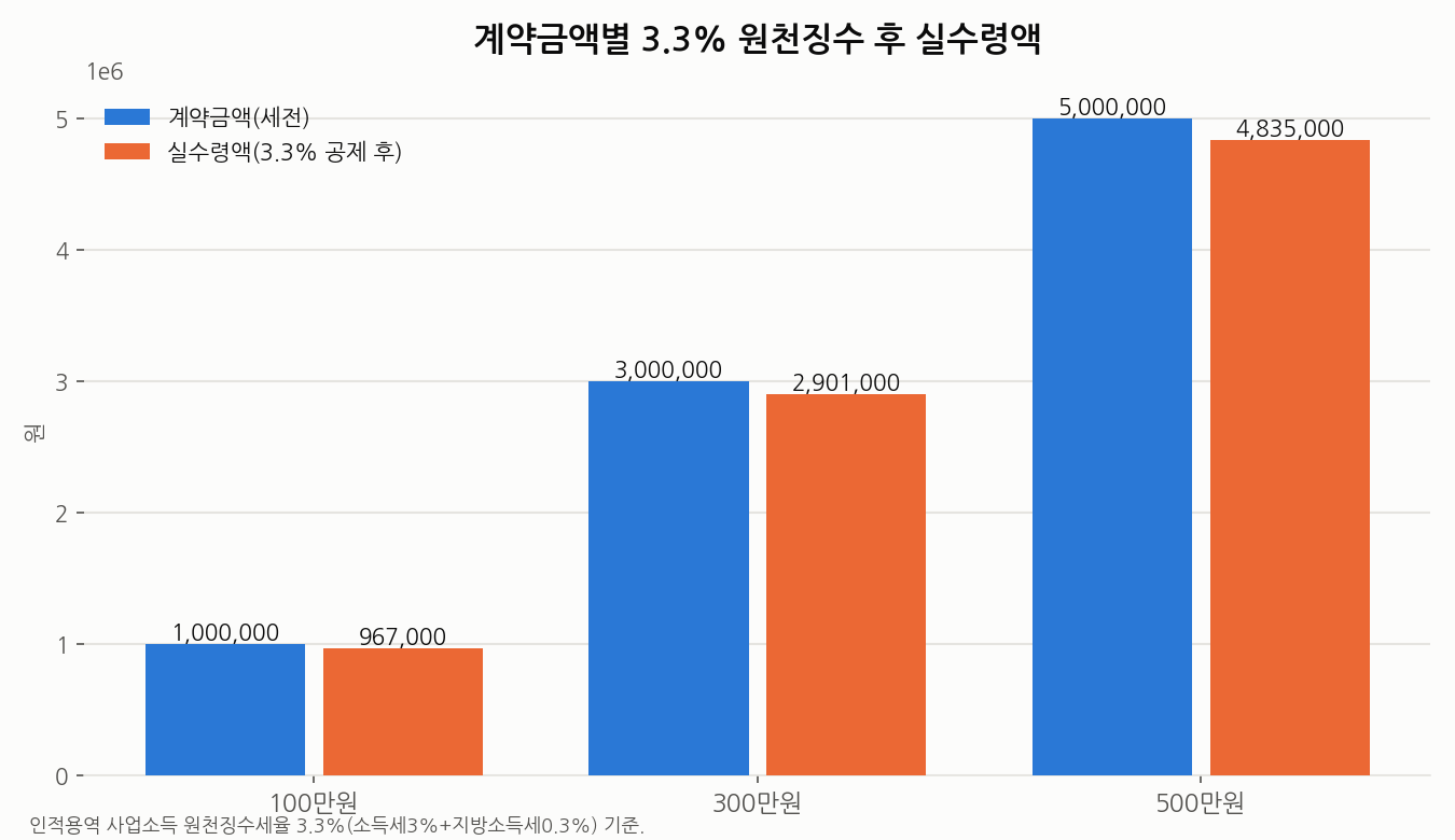 계약금액별 3.3% 원천징수 후 실수령액 비교 그래프