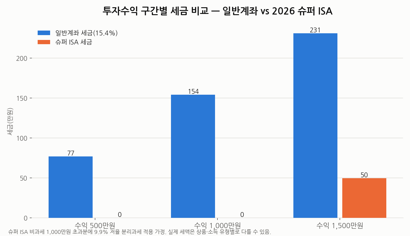투자수익 구간별 일반계좌와 슈퍼 ISA 세금 비교 차트