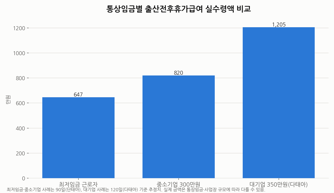 통상임금별 출산전후휴가급여 실수령액 비교 차트