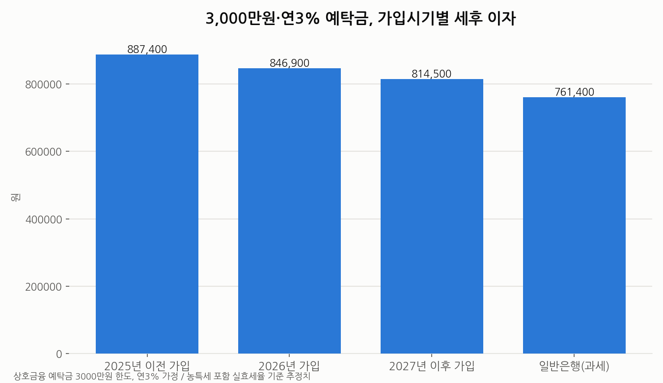 가입시기별 예탁금 세후 이자 비교