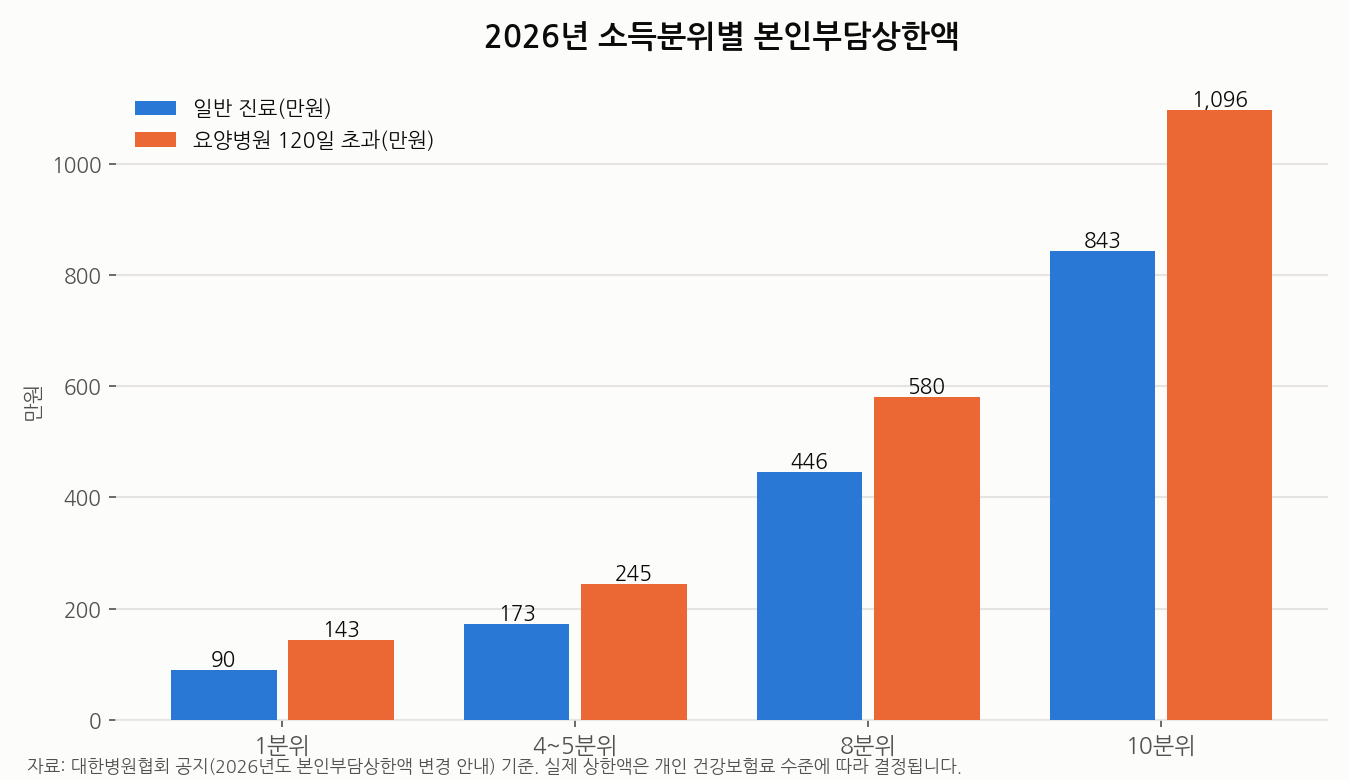2026년 소득분위별 본인부담상한액 비교 그래프