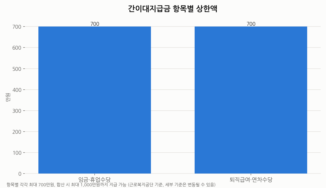 간이대지급금 항목별 상한액 표