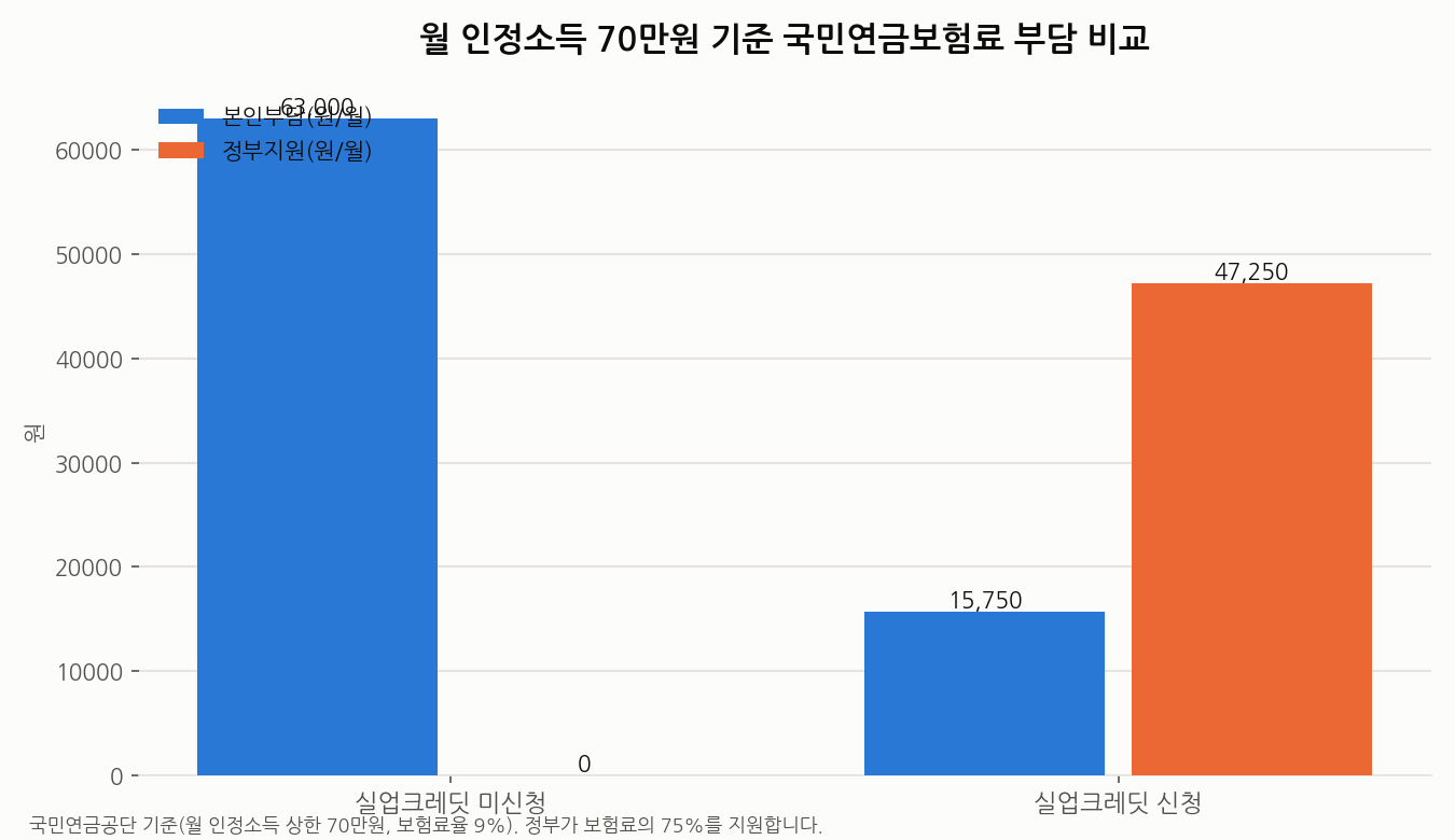 실업크레딧 신청 전후 국민연금보험료 부담 비교 그래프