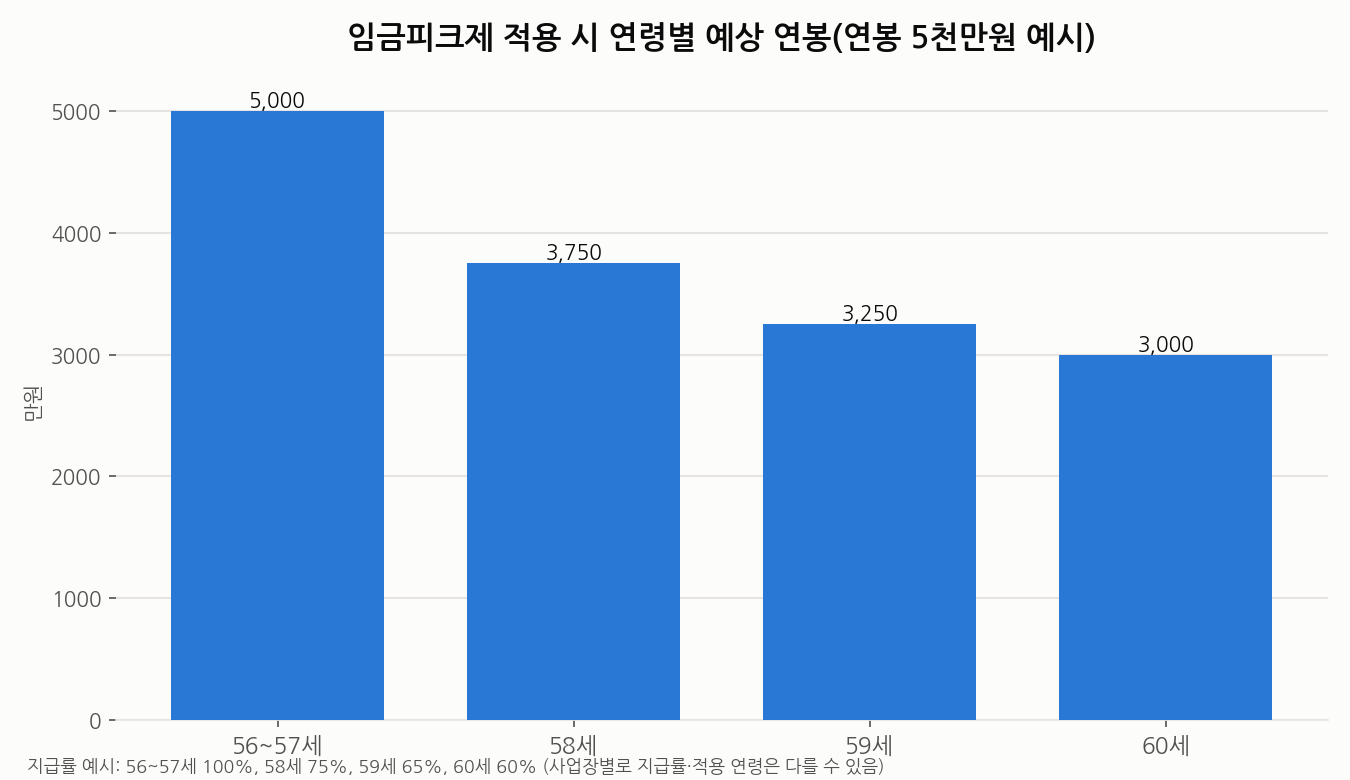 임금피크제 적용 시 연령별 예상 연봉 그래프