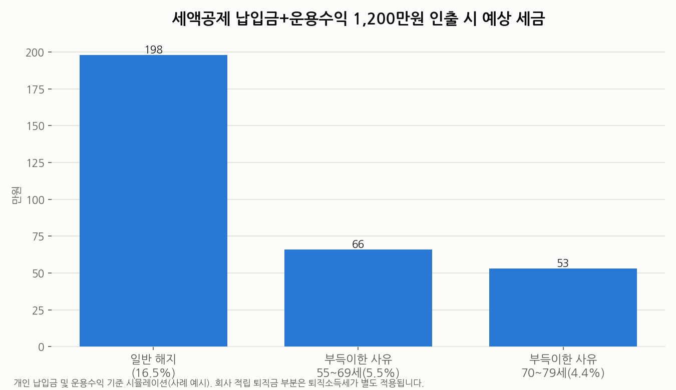 IRP 중도해지 사유별 예상 세금 비교 그래프