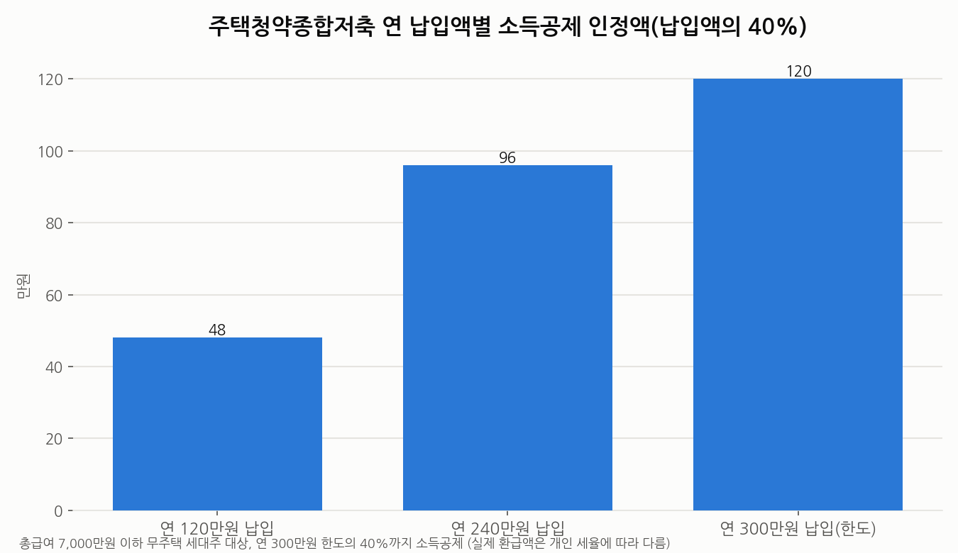 주택청약종합저축 연 납입액별 소득공제 인정액 그래프