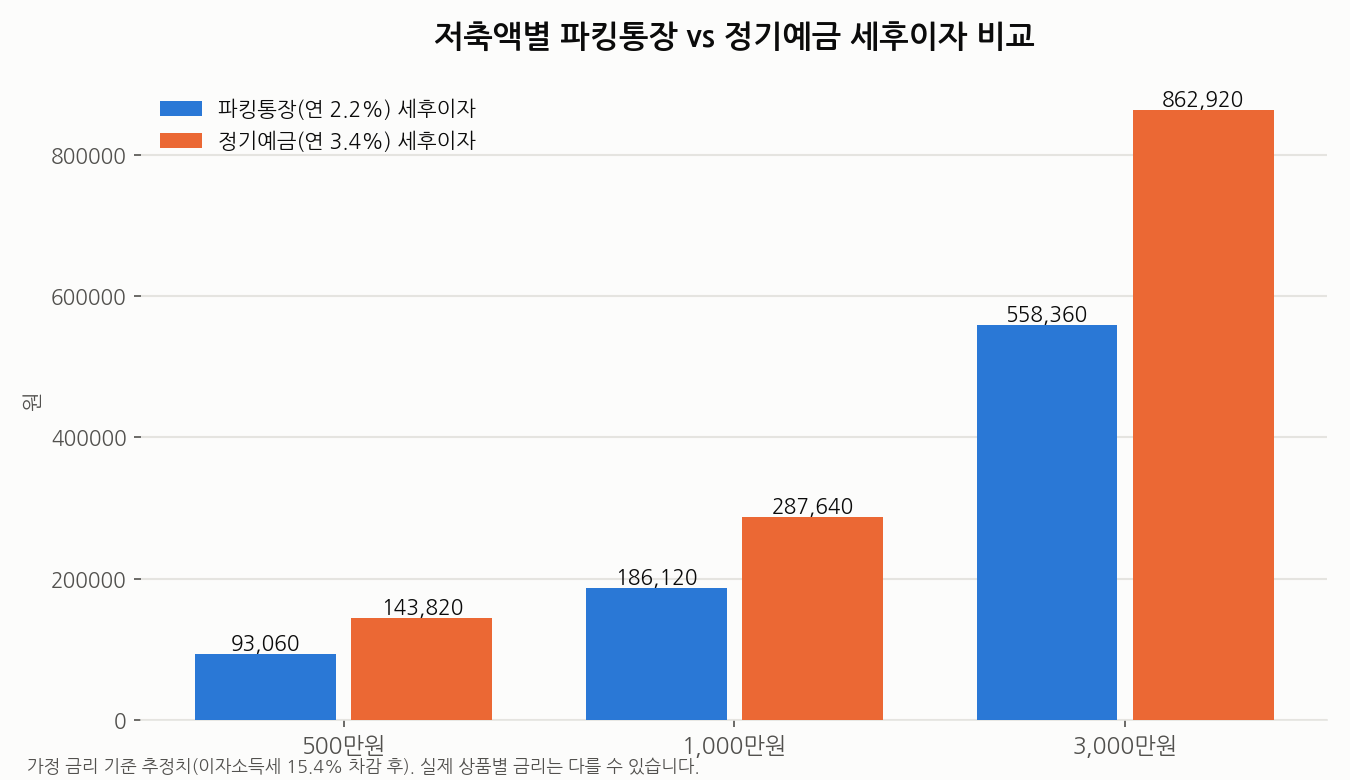 저축액별 파킹통장 vs 정기예금 세후이자 비교 그래프