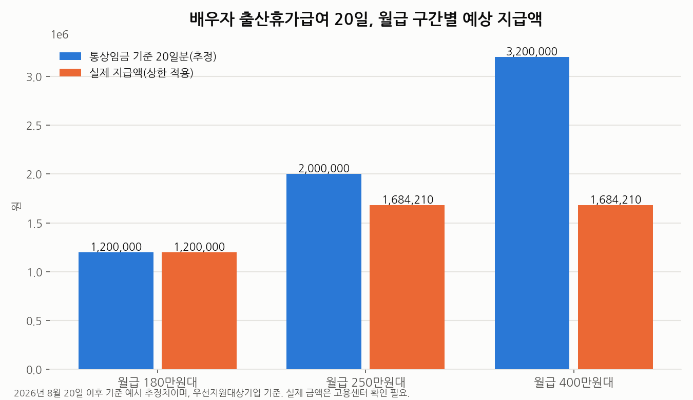 배우자 출산휴가급여 20일 월급 구간별 예상 지급액 그래프