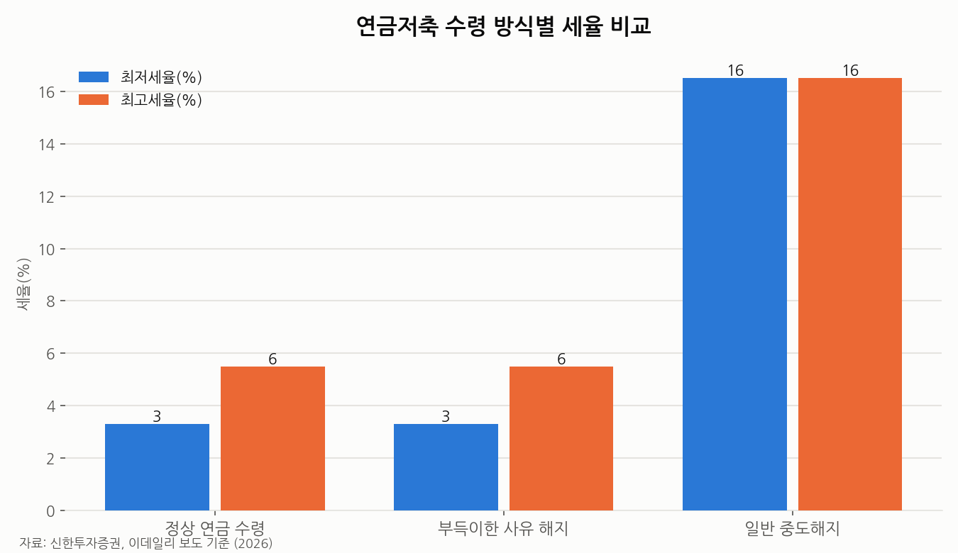연금저축 수령 방식별 세율 비교 차트