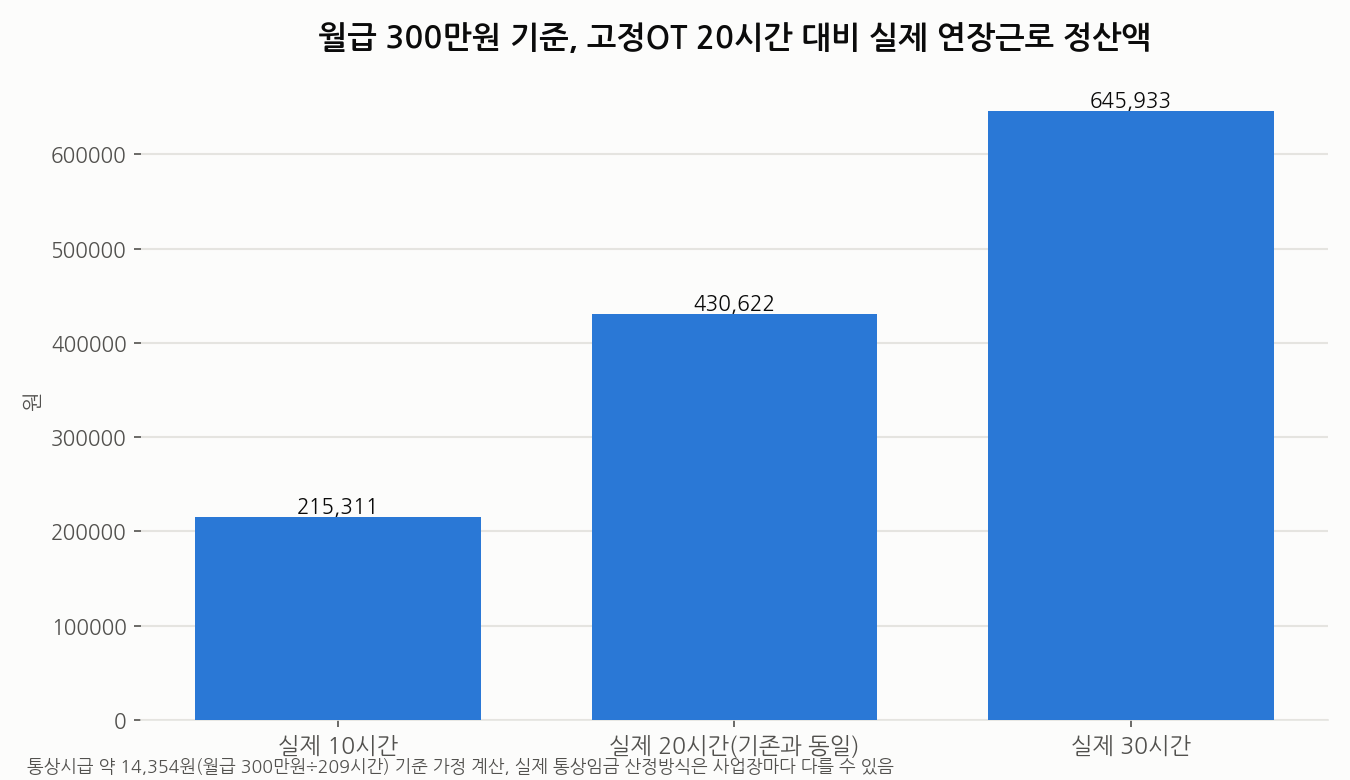 실제 연장근로 시간별 정산액 비교