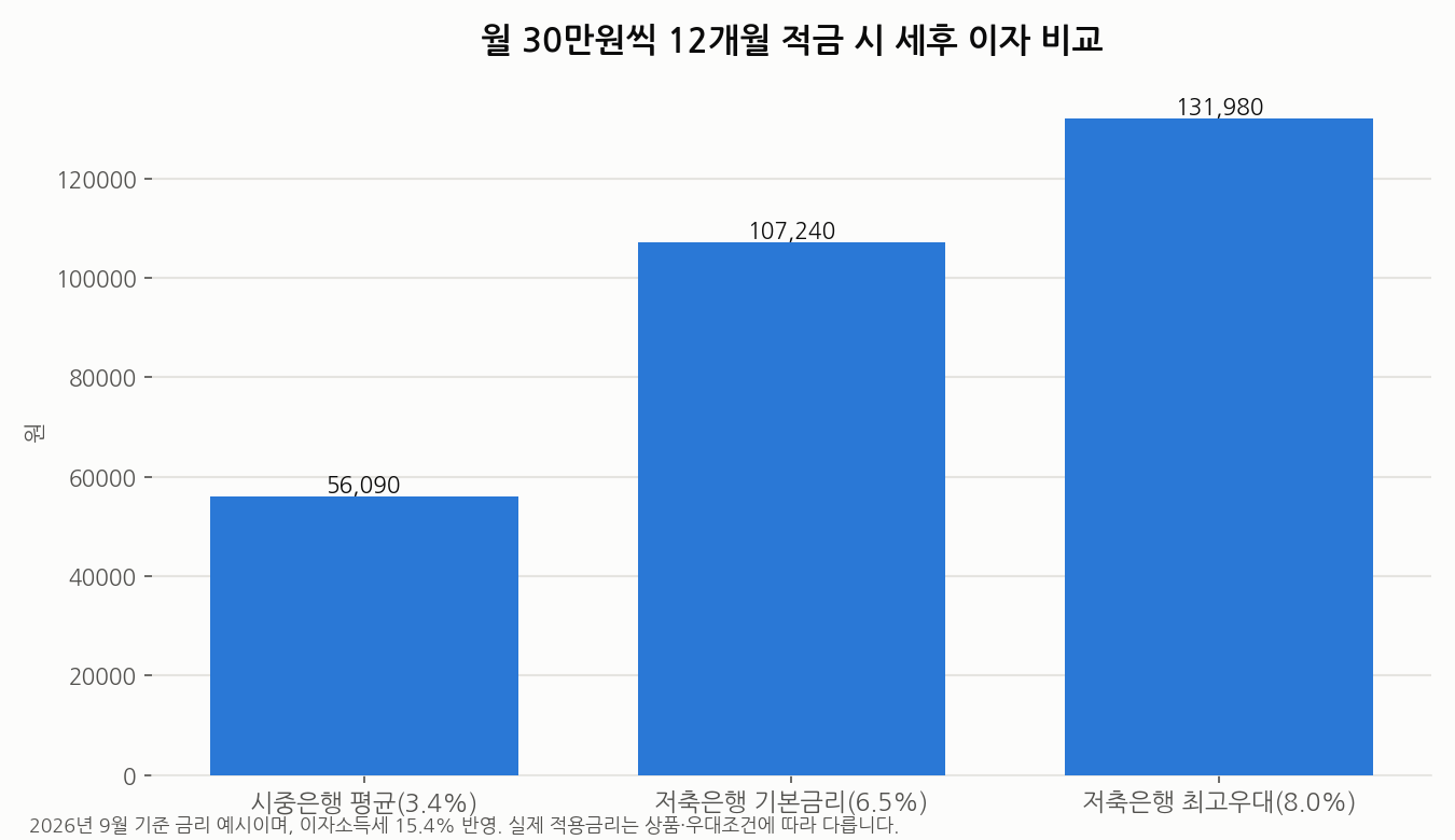 시중은행과 저축은행 금리 비교 및 세후 이자 비교 차트