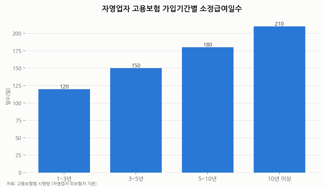 자영업자 고용보험 가입기간별 소정급여일수 그래프