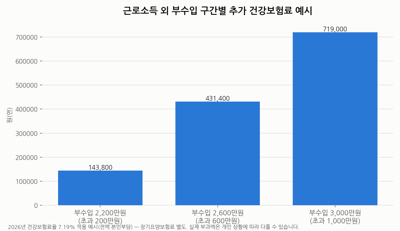 근로소득 외 부수입 구간별 추가 건강보험료 예시 차트
