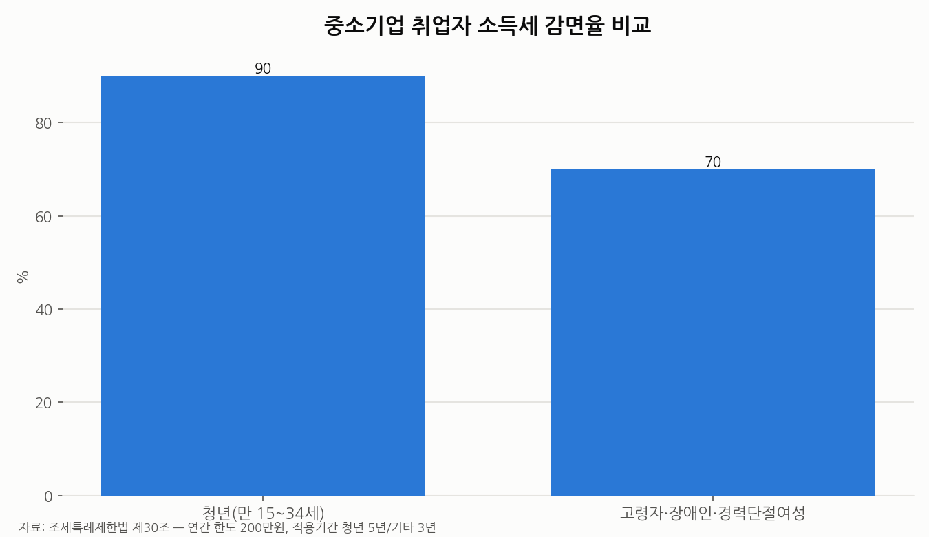중소기업 취업자 소득세 감면율 비교 차트 (청년 90%, 기타 70%)