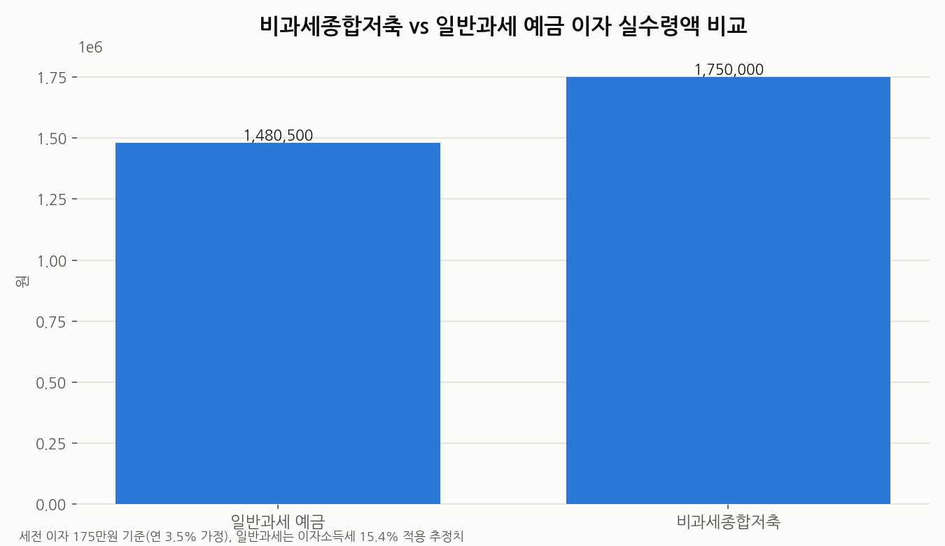 비과세종합저축과 일반과세 예금 1년 이자 실수령액 비교