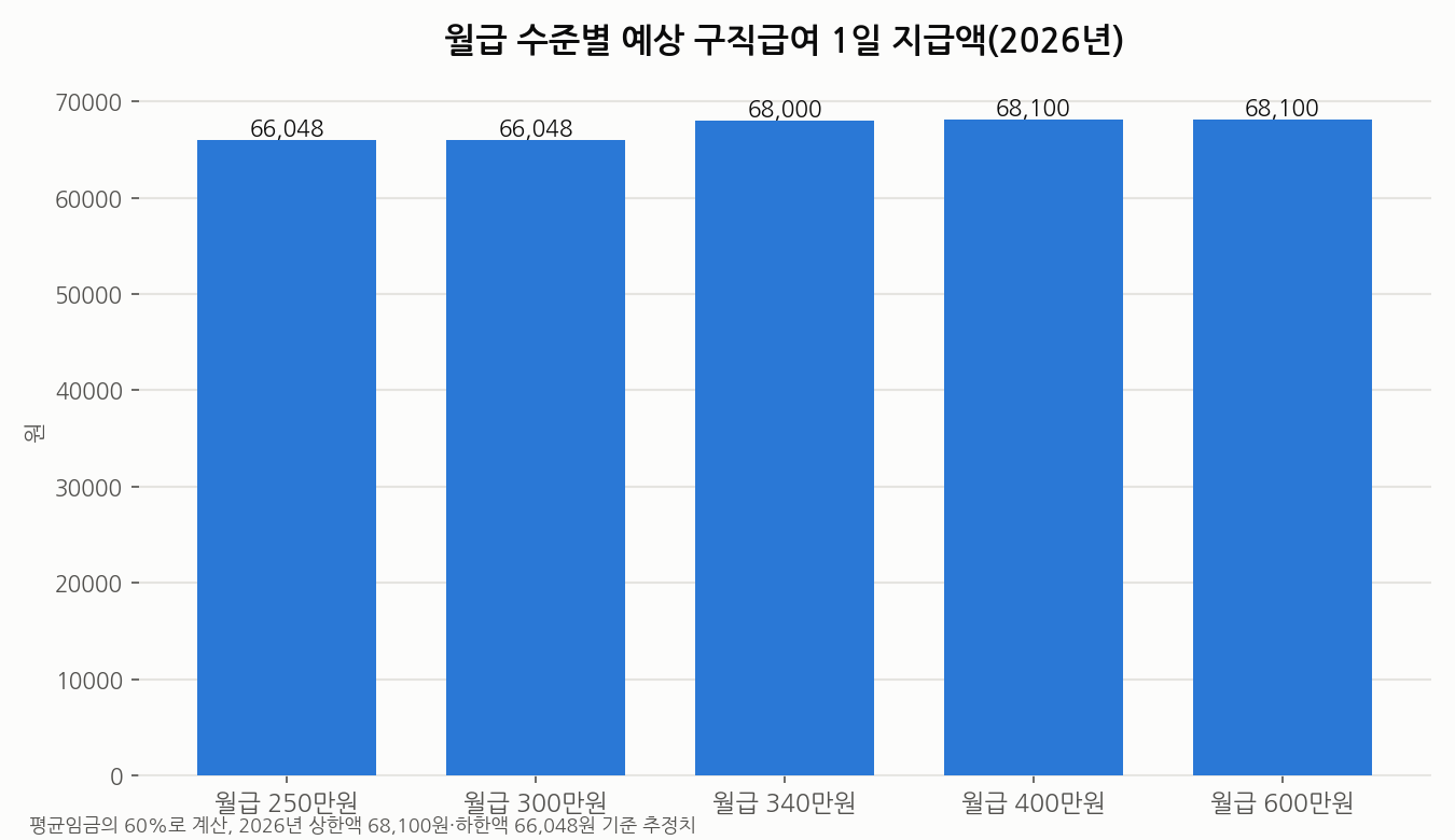 월급 수준별 예상 구직급여 1일 지급액 2026년