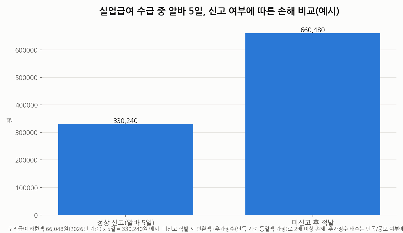 실업급여 수급 중 알바 5일 신고 여부에 따른 손해 비교 그래프